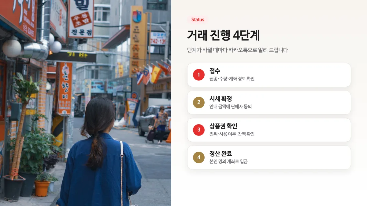 골목길을 걷는 여성과 신세계상품권 거래 진행 4단계(접수·시세 확정·확인·정산)